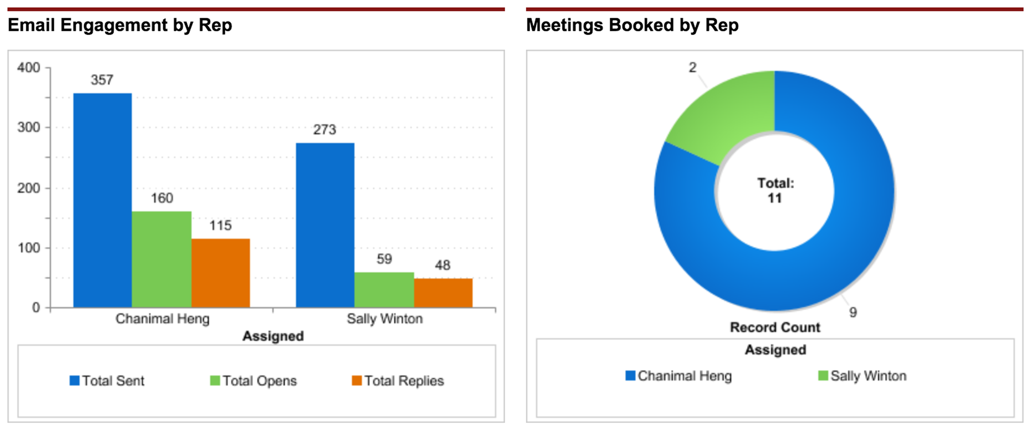 Email performance metrics and industry average